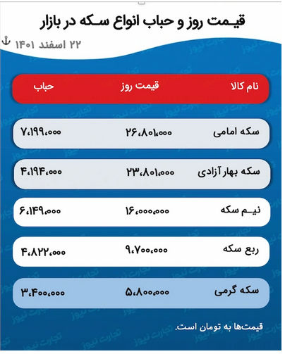 پیش بینی قیمت طلا و سکه ۲۳ اسفند ۱۴۰۱ / نیمنگاه بازار فلزات گرانبها به انس جهانی طلا پیش بینی قیمت طلا و سکه ۲۳ اسفند ۱۴۰۱ / نیمنگاه بازار فلزات گرانبها به انس جهانی طلا