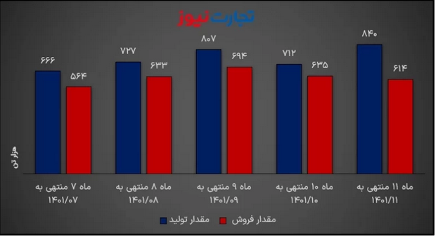 تحلیل بنیادی فولاد / تیغ قیمت گذاری دستوری بر گلوی فولادسازان تحلیل بنیادی فولاد / تیغ قیمت گذاری دستوری بر گلوی فولادسازان