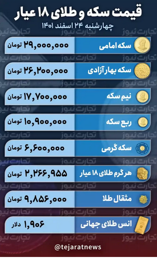 قیمت طلا و سکه امروز ۲۴ اسفند ۱۴۰۱ / افزایش نوسانات در بازار فلزات گرانبها قیمت طلا و سکه امروز ۲۴ اسفند ۱۴۰۱ / افزایش نوسانات در بازار فلزات گرانبها