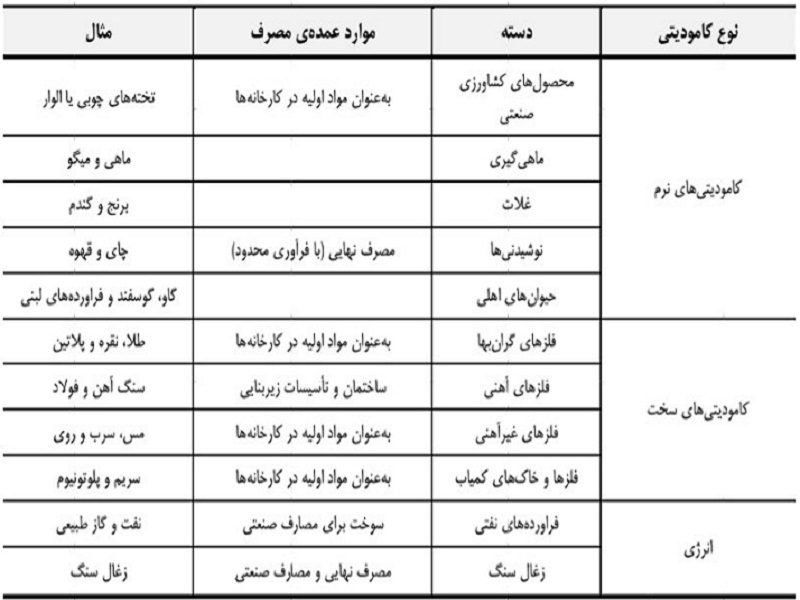 کامودیتی&zwnj;ها به چند دسته و بازار تقسیم می&zwnj;شوند؟