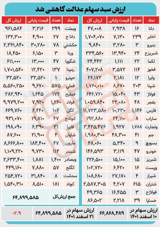 ارزش سبد سهام عدالت در هفته&zwnj;ای که گذشت