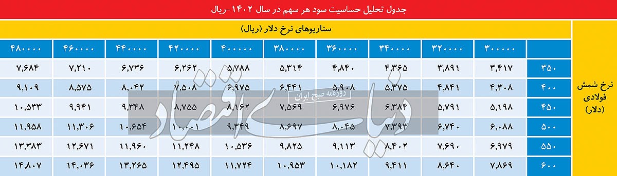 پیشروی &laquo;کگهر&raquo; در مسیر رشد