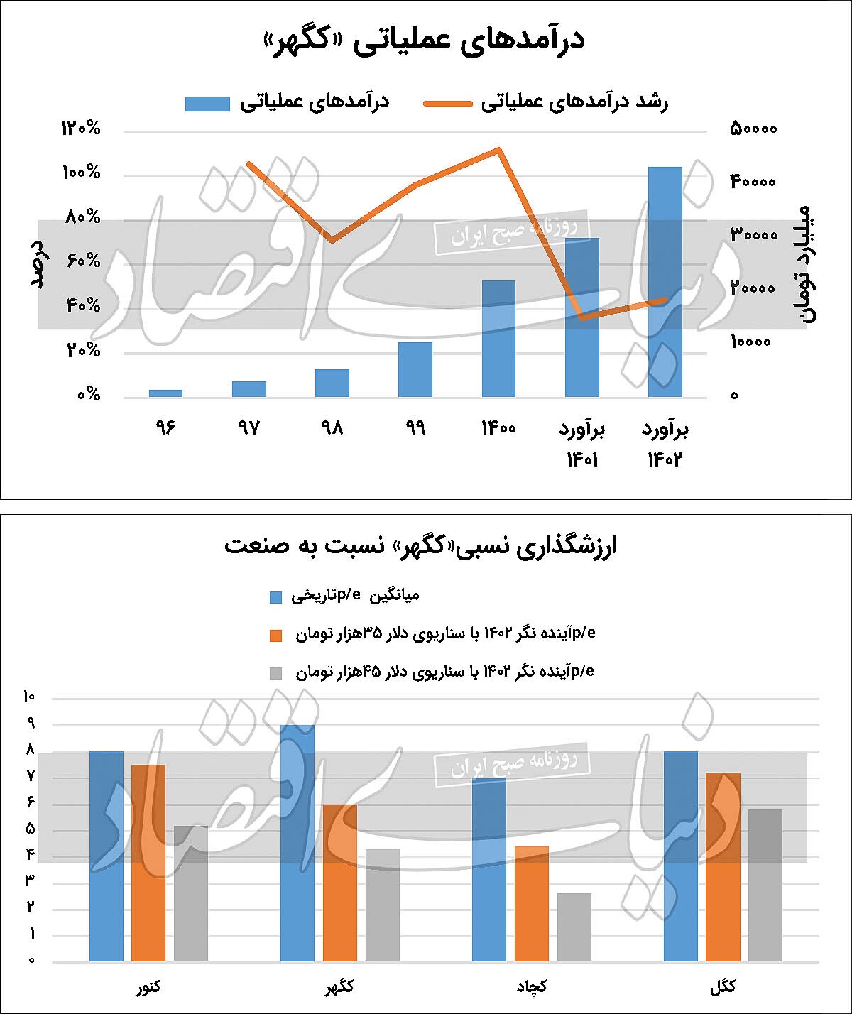 پیشروی &laquo;کگهر&raquo; در مسیر رشد