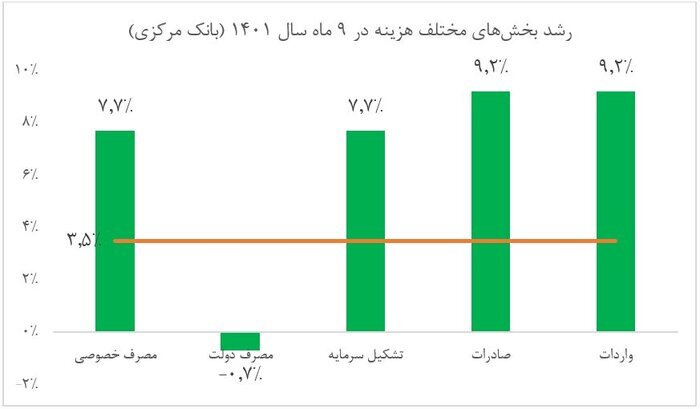 تولید صنعتی و مصرف خصوصی محورهای رشد ۹ ماهه ۱۴۰۱ تولید صنعتی و مصرف خصوصی محورهای رشد ۹ ماهه ۱۴۰۱