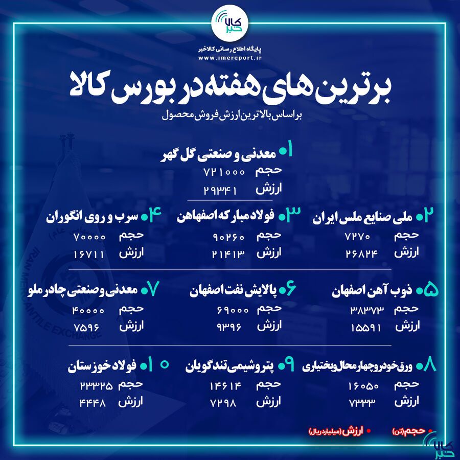 «کگل» در صدر نشست/ «فملی» و «فولاد» دوم و سوم شدند «کگل» در صدر نشست/ «فملی» و «فولاد» دوم و سوم شدند