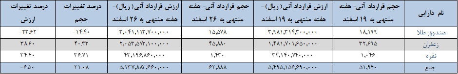 رالی صندوقهای طلا و زعفران در بازار آتی بورس کالا/ ۶۳ هزار قرارداد منعقد شد رالی صندوقهای طلا و زعفران در بازار آتی بورس کالا/ ۶۳ هزار قرارداد منعقد شد