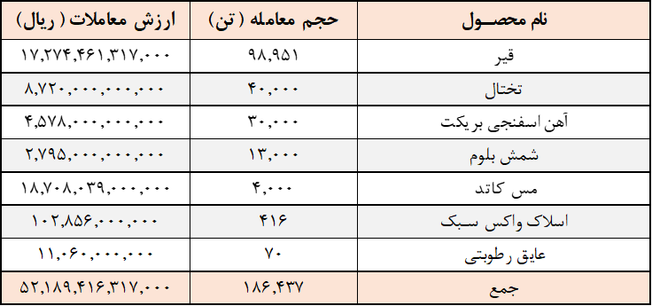 تنوع معاملات در رینگ صادراتی بورس کالا/ ارزش معاملات به ۵.۲ همت رسید تنوع معاملات در رینگ صادراتی بورس کالا/ ارزش معاملات به ۵.۲ همت رسید