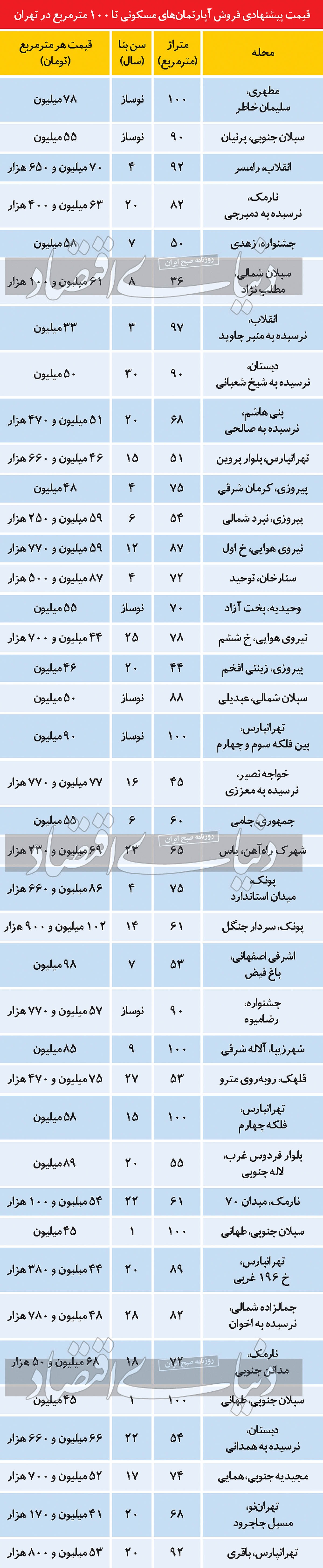 تعلیق کامل معاملات ملکی در پایتخت تعلیق کامل معاملات ملکی در پایتخت