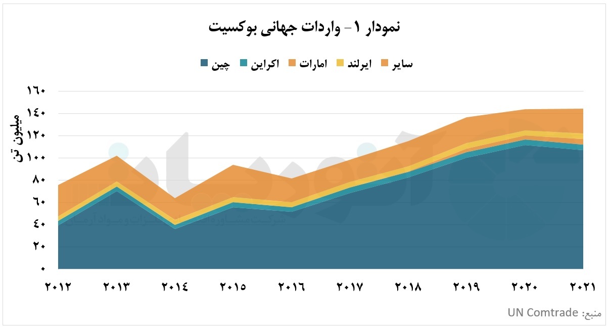 گینه، مهد صادرات جهانی بوکسیت گینه، مهد صادرات جهانی بوکسیت