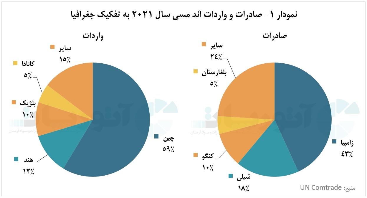 زامبیا، بزرگ&zwnj;ترین تولیدکننده و صادرکننده آند مس در آفریقا
