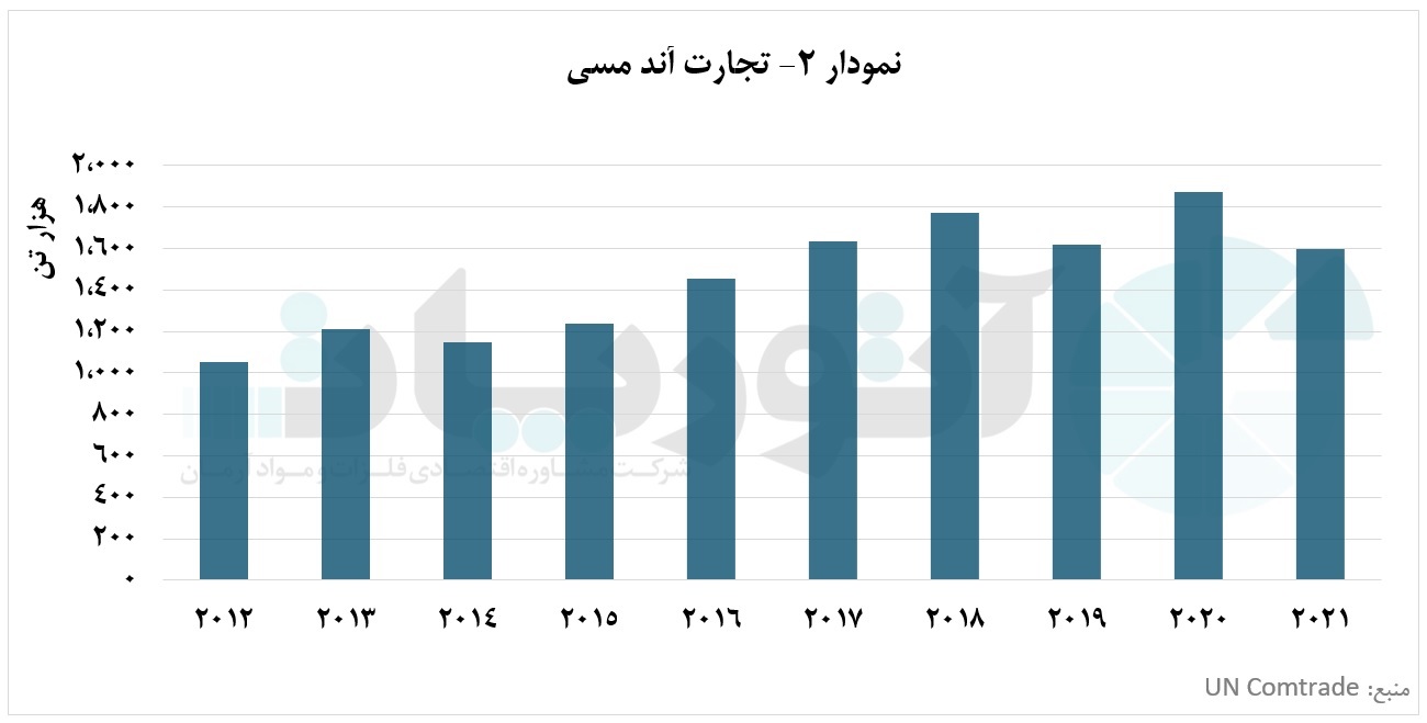 زامبیا، بزرگ&zwnj;ترین تولیدکننده و صادرکننده آند مس در آفریقا