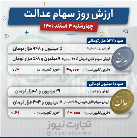 ارزش سهام عدالت امروز ۳ اسفند ۱۴۰۱ ارزش سهام عدالت امروز ۳ اسفند ۱۴۰۱