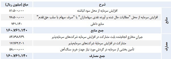 مجمع کگل ۱۴۰۱ | آیا افزایش سرمایه تصویب شد؟