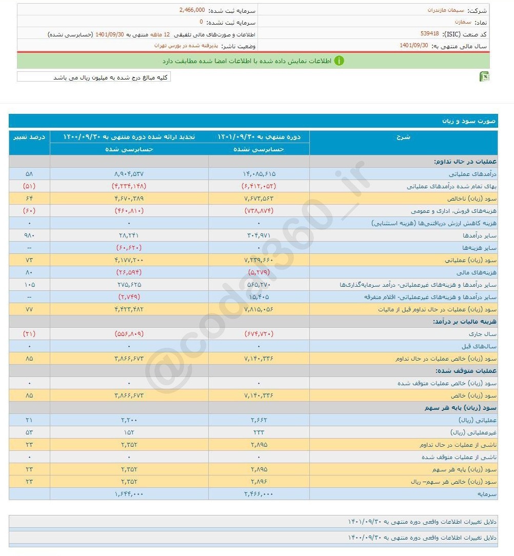 سود هر سهم سمازن چقدر شد؟ سود هر سهم سمازن چقدر شد؟