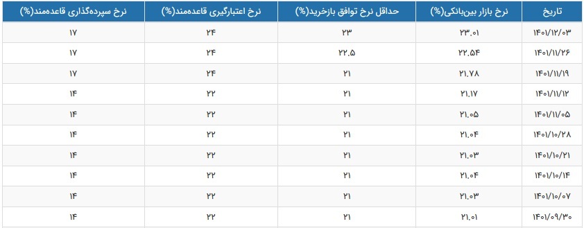 نرخ سود بازار بین بانکی رکورد زد و به ۲۳.۰۱ درصد رسید نرخ سود بازار بین بانکی رکورد زد و به ۲۳.۰۱ درصد رسید