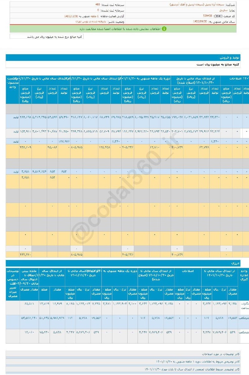 عملکرد فروش بهمن ماه شاملا چقدر تغییر کرد؟ عملکرد فروش بهمن ماه شاملا چقدر تغییر کرد؟