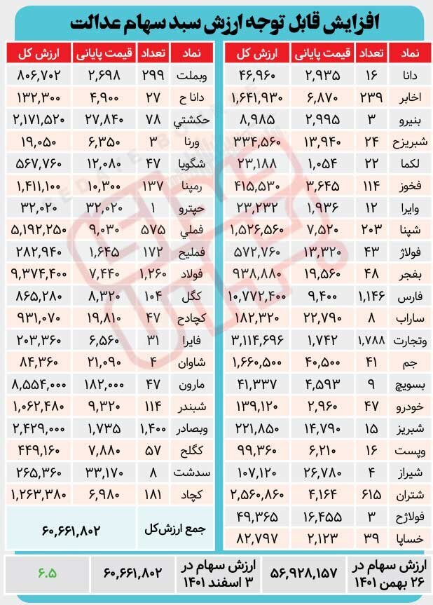 ارزش سبد سهام عدالت در هفته&zwnj;ای که گذشت چگونه بود؟
