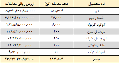 ارزش معاملات در رینگ صادراتی بورس کالا ۲.۶ همت شد ارزش معاملات در رینگ صادراتی بورس کالا ۲.۶ همت شد
