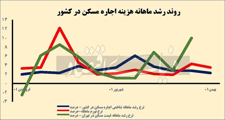 سفید و سیاه بازار مستاجرها/ تورم ماهانه اجاره در کشور به پایین‌ترین سطح از خرداد ماه رسید؛ ۳/ ۲ درصد
