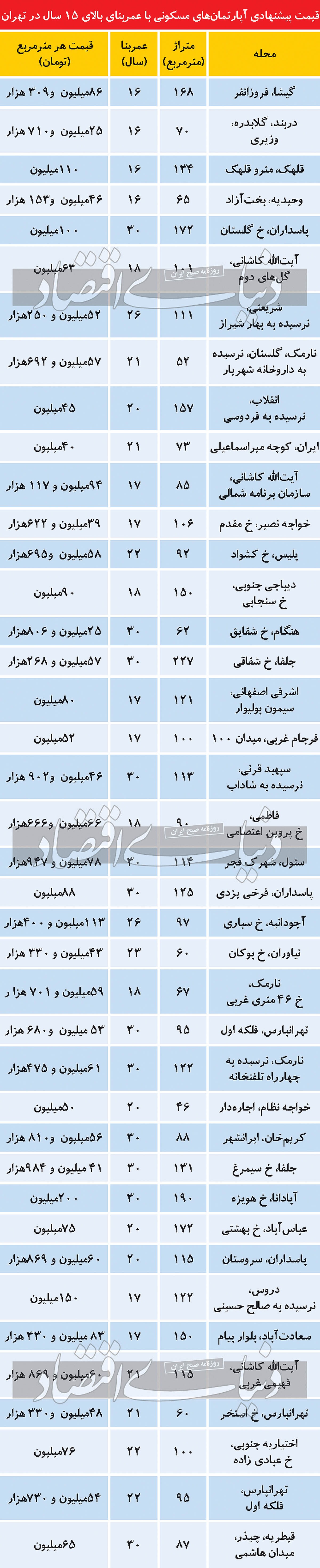 تهدید پناهگاه آخر متقاضیان مسکن تهدید پناهگاه آخر متقاضیان مسکن
