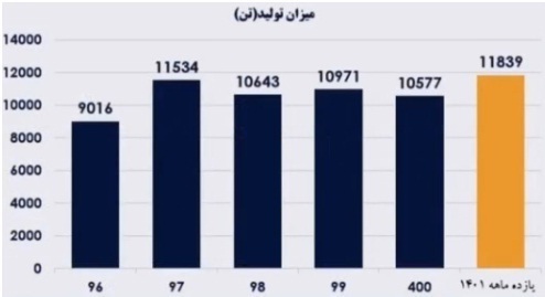 مجمع چدن ۱۴۰۱ | آیا افزایش سرمایه تصویب شد؟
