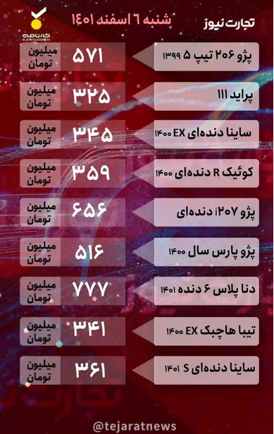 قیمت خودرو امروز ۶ اسفند ۱۴۰۱/ واکنش بازار خودرو به افزایش نرخ دلار قیمت خودرو امروز ۶ اسفند ۱۴۰۱/ واکنش بازار خودرو به افزایش نرخ دلار
