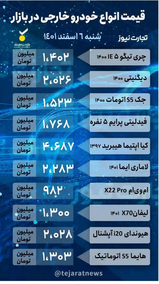 قیمت خودرو امروز ۶ اسفند ۱۴۰۱/ واکنش بازار خودرو به افزایش نرخ دلار قیمت خودرو امروز ۶ اسفند ۱۴۰۱/ واکنش بازار خودرو به افزایش نرخ دلار