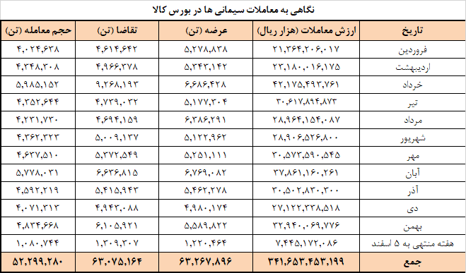 افزایش عرضه سیمانیها در بورس کالا افزایش عرضه سیمانیها در بورس کالا