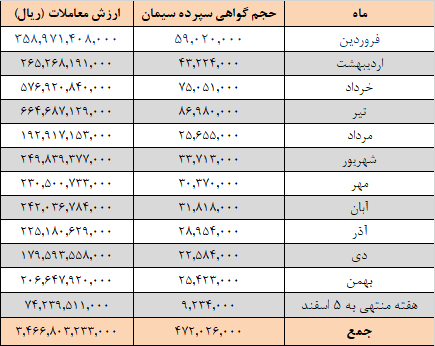 افزایش عرضه سیمانیها در بورس کالا افزایش عرضه سیمانیها در بورس کالا