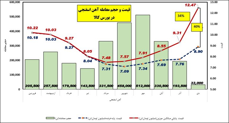 چگونه گاز و دلار بازار فولاد را صعودی کرد؟ چگونه گاز و دلار بازار فولاد را صعودی کرد؟