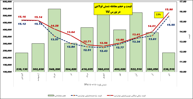 چگونه گاز و دلار بازار فولاد را صعودی کرد؟ چگونه گاز و دلار بازار فولاد را صعودی کرد؟