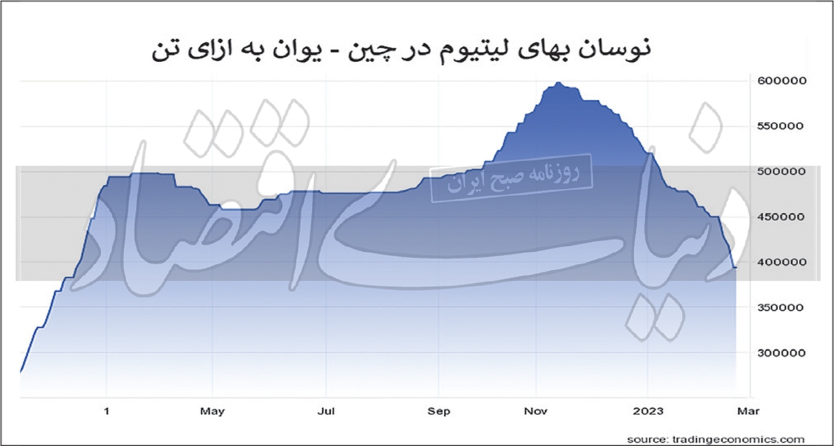 سقوط لیتیوم به قعر سقوط لیتیوم به قعر