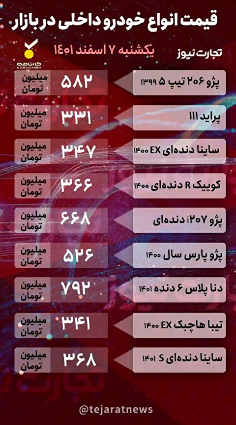 قیمت خودرو امروز ۷ اسفند ۱۴۰۱/ حرکت هماهنگ خودرو با قیمت دلار قیمت خودرو امروز ۷ اسفند ۱۴۰۱/ حرکت هماهنگ خودرو با قیمت دلار