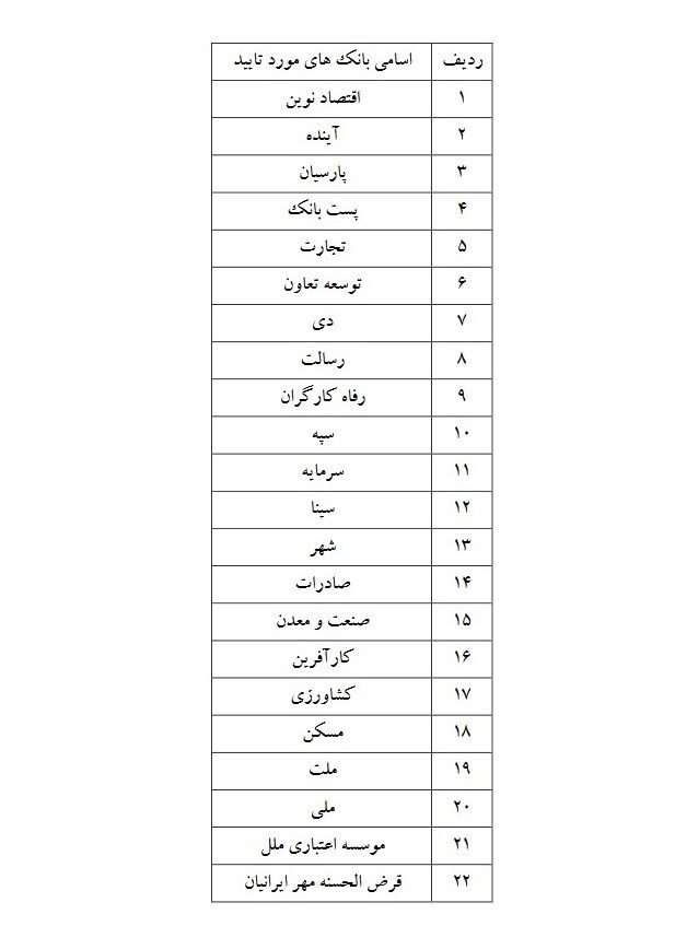 فهرست ۲۲ بانک برای ثبت&zwnj;نام خودرو&zwnj;های وارداتی اعلام شد