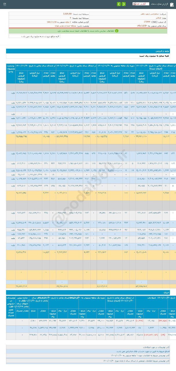افزایش فروش فباهنر در این ماه افزایش فروش فباهنر در این ماه