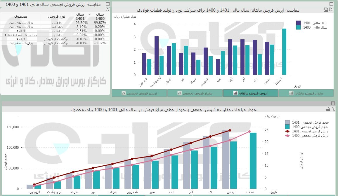 عملکرد خوب فنورد در بهمن ماه عملکرد خوب فنورد در بهمن ماه