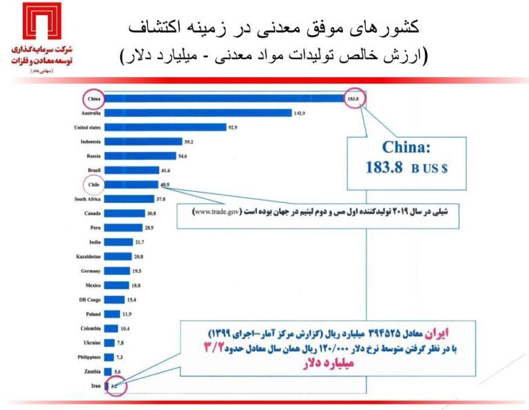 وضعیت اکتشافات معدنی ایران و جهان زیر ذره&zwnj;بین دکتر سعدمحمدی