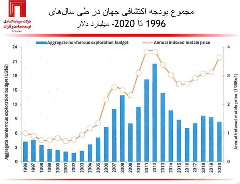 وضعیت اکتشافات معدنی ایران و جهان زیر ذره&zwnj;بین دکتر سعدمحمدی