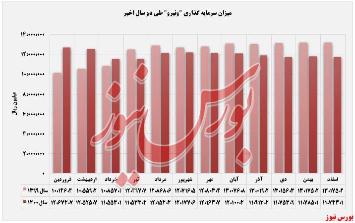 فولاد مبارکه صدرنشین سودسازی فولاد مبارکه صدرنشین سودسازی