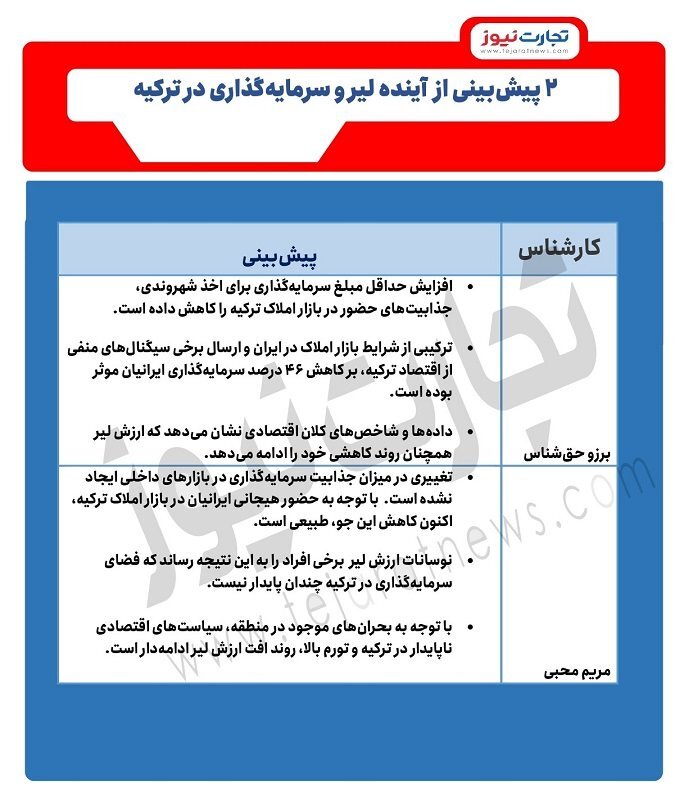 ۲ پیشبینی از آینده لیر/ چرا سرمایهگذاری ایرانیان در بازار املاک ترکیه کاهش یافت؟ ۲ پیشبینی از آینده لیر/ چرا سرمایهگذاری ایرانیان در بازار املاک ترکیه کاهش یافت؟