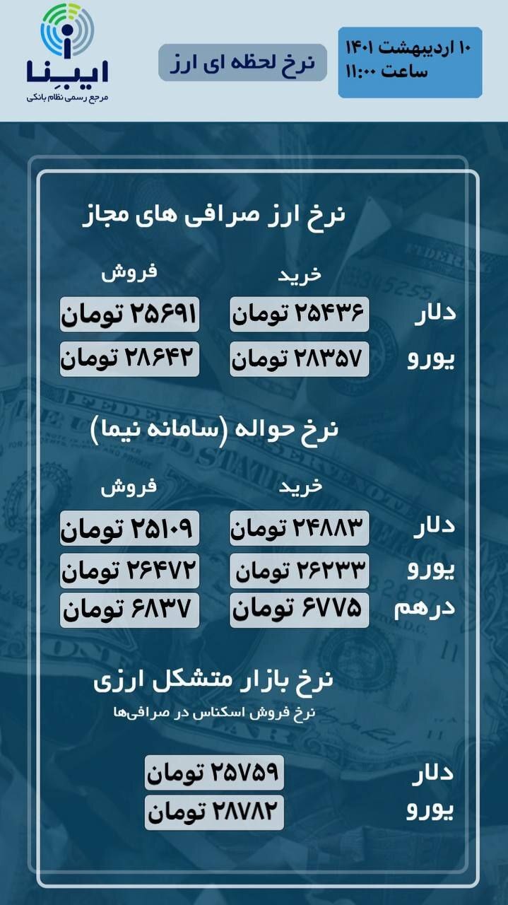 قیمت دلار و یورو در صرافی&zwnj;ها/ نرخ حواله در سامانه نیما چقدر شد؟