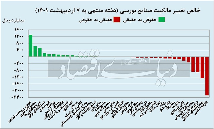 همگام با بازیگران بورسی در ابتدای اردیبهشت