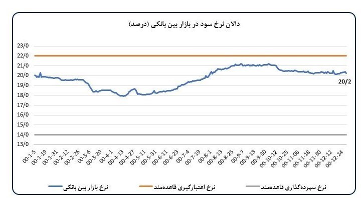 جزئیات تحولات اقتصاد کلان در اسفند ۱۴۰۰/ رشد ۱۲ ماهه پایه پولی به ۳۱.۴ درصد کاهش یافت جزئیات تحولات اقتصاد کلان در اسفند ۱۴۰۰/ رشد ۱۲ ماهه پایه پولی به ۳۱.۴ درصد کاهش یافت