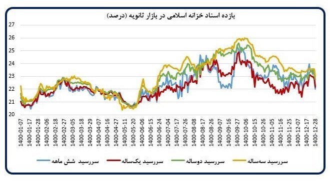 جزئیات تحولات اقتصاد کلان در اسفند ۱۴۰۰/ رشد ۱۲ ماهه پایه پولی به ۳۱.۴ درصد کاهش یافت جزئیات تحولات اقتصاد کلان در اسفند ۱۴۰۰/ رشد ۱۲ ماهه پایه پولی به ۳۱.۴ درصد کاهش یافت