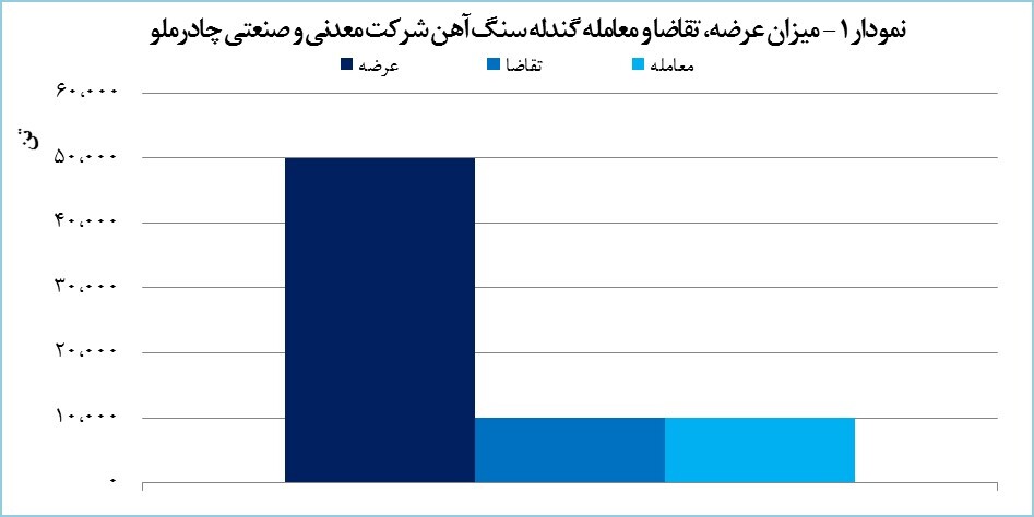 چادرملو ۴۰ هزار تن گندله فروخت