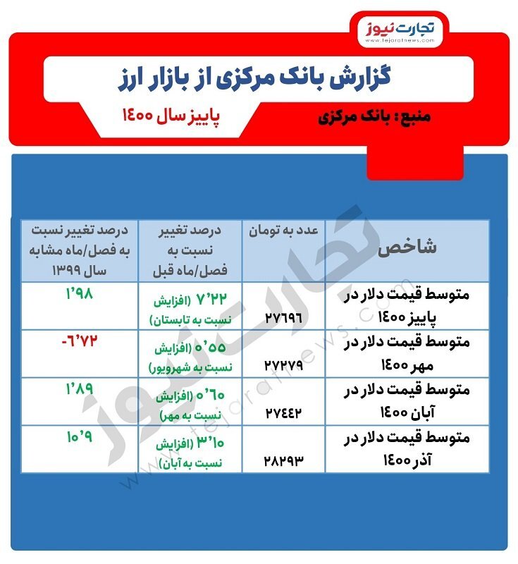 گزارش بانک مرکزی از نوسانات قیمت دلار گزارش بانک مرکزی از نوسانات قیمت دلار