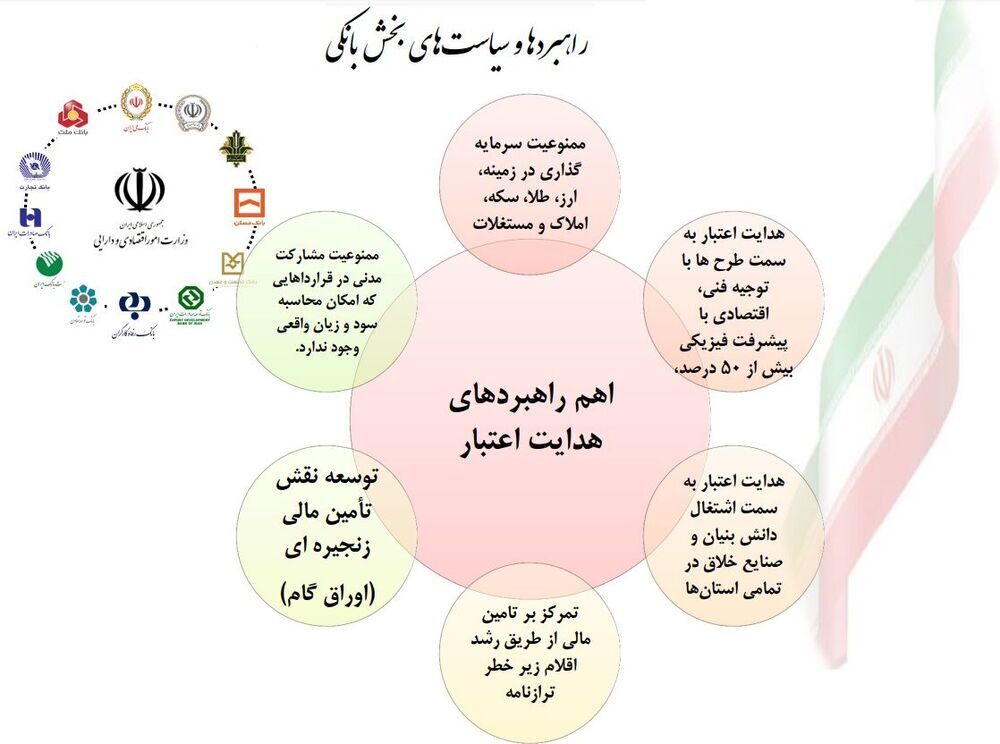 بانکها از هرگونه سرمایهگذاری در بازارهای ملک، ارز و طلا منع شدند بانکها از هرگونه سرمایهگذاری در بازارهای ملک، ارز و طلا منع شدند