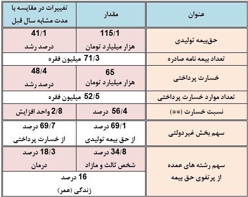 جزئیات عملکرد صنعت بیمه کشور در سال ۱۴۰۰/ حق بیمه ۴۱ درصد، خسارات پرداختی ۴۸ درصد رشد کرد جزئیات عملکرد صنعت بیمه کشور در سال ۱۴۰۰/ حق بیمه ۴۱ درصد، خسارات پرداختی ۴۸ درصد رشد کرد