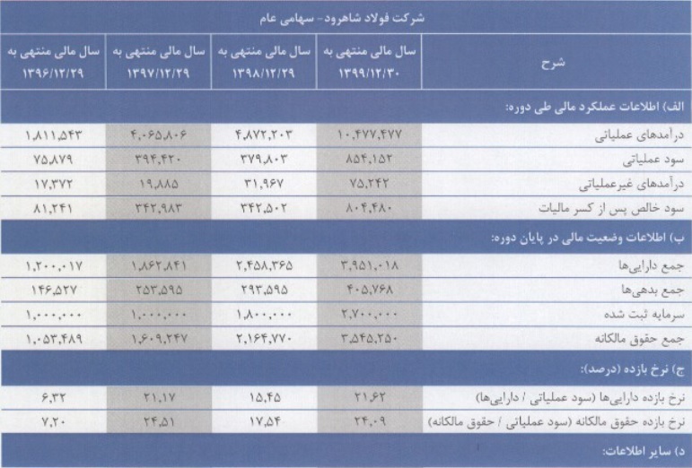 شرکت ۲۷۰ میلیارد تومانی آماده عرضه اولیه | کدام نمادها از این عرضه اولیه نفع میبرند؟ شرکت ۲۷۰ میلیارد تومانی آماده عرضه اولیه | کدام نمادها از این عرضه اولیه نفع میبرند؟