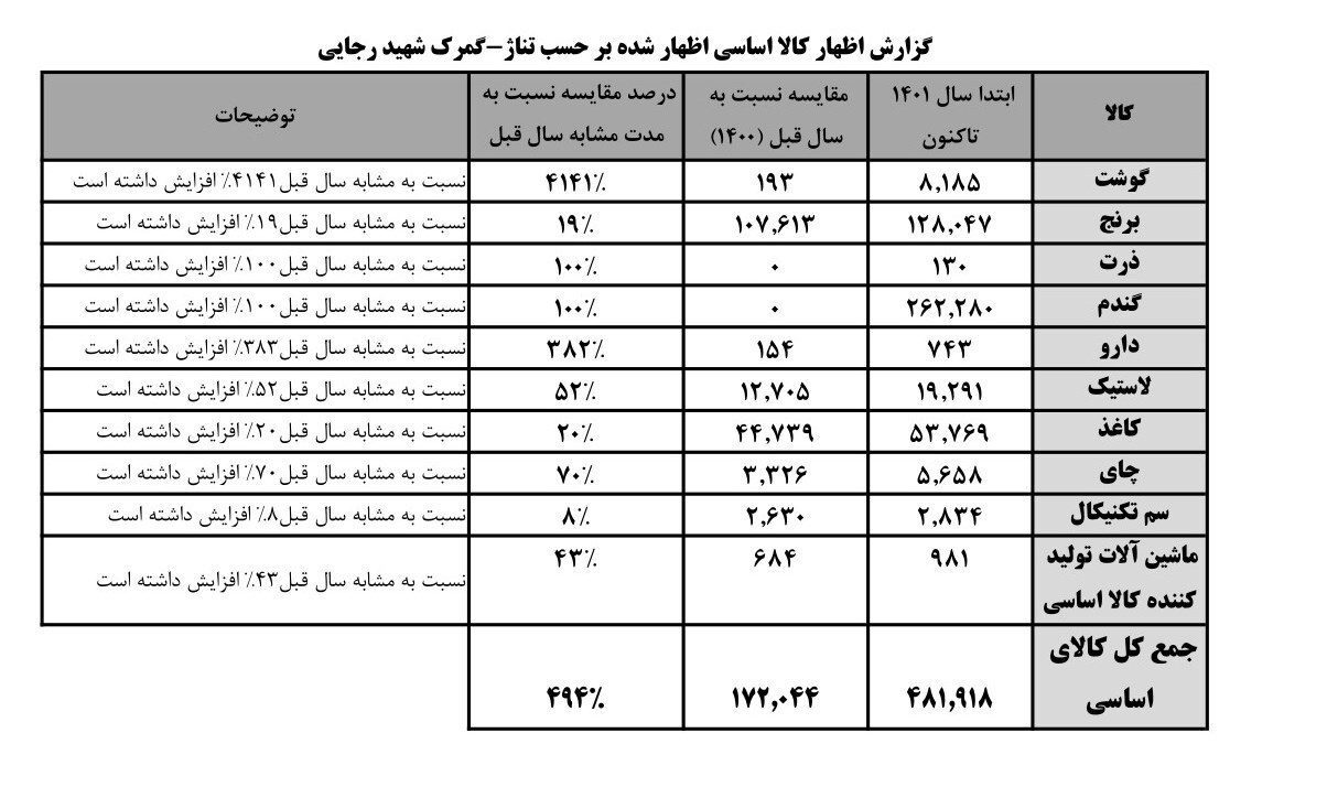 جزئیات ترخیص ۲.۵ میلیون تن کالای اساسی از گمرکات کشور در ۴۵ روز/ تزریق ۳ میلیون تن اقلام اساسی موجود در بنادر به بازار جزئیات ترخیص ۲.۵ میلیون تن کالای اساسی از گمرکات کشور در ۴۵ روز/ تزریق ۳ میلیون تن اقلام اساسی موجود در بنادر به بازار